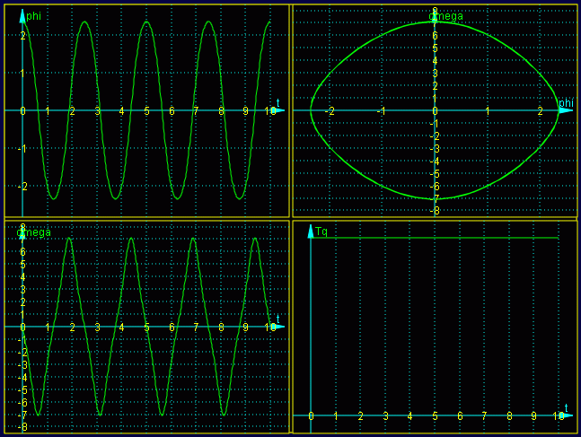 Grafik in 4 Fenstern