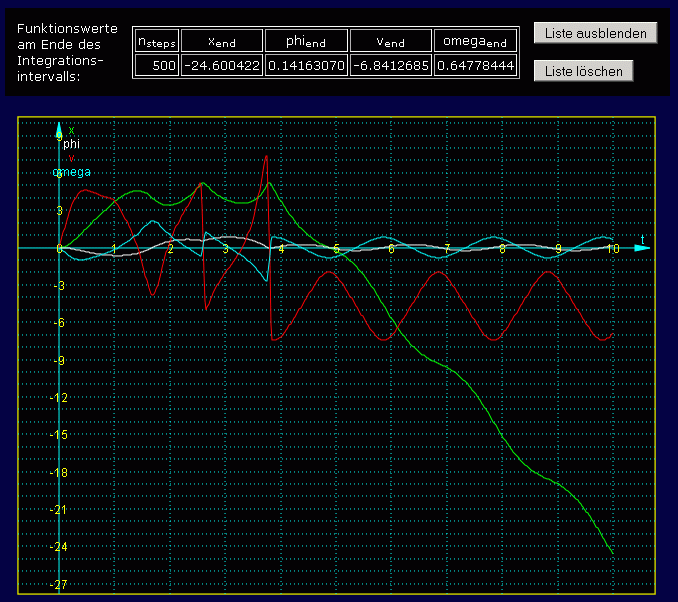 Alle Ergebnisse in einem Diagramm