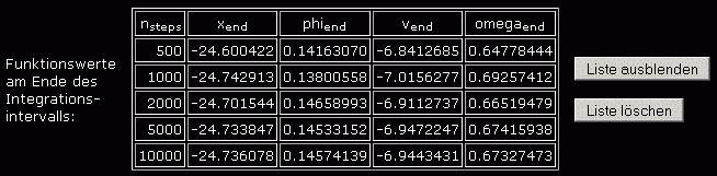 Endwerte bei 4 verschiedenen Rechnungen
