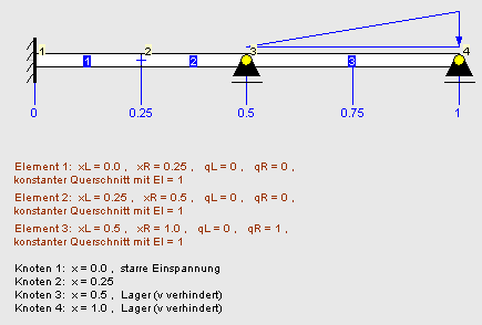 Berechnungsmodell, ausschließlich durch Linienlast belastet